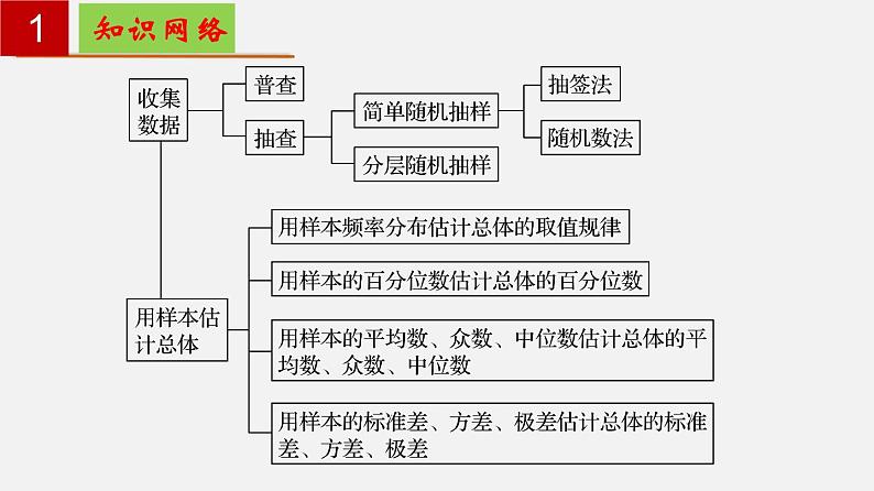 第13章 统计【过知识】-2022-2023学年高二数学单元复习（沪教版2020必修第三册） 课件02