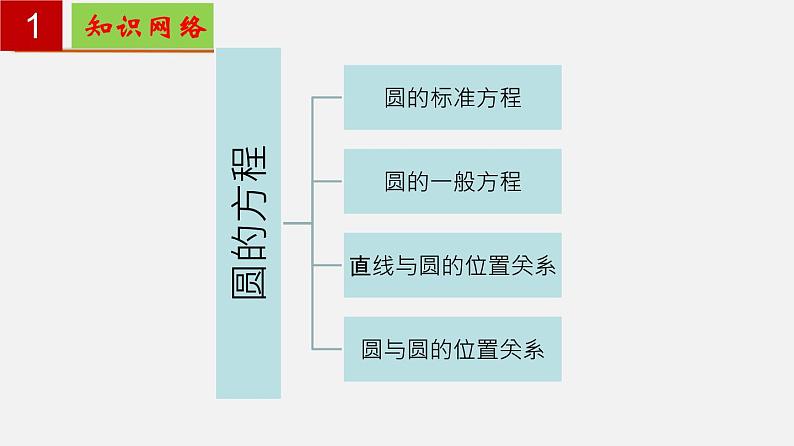 第2章 圆锥曲线【过知识】（课件）- 2022-2023学年高二数学单元复习（沪教版2020年选择性必修第一册）第2页