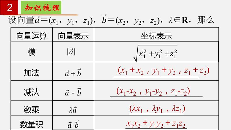 第3章 空间向量及其应用【过知识】- 2022-2023学年高二数学单元复习（沪教版2020选择性必修第一册） 课件06