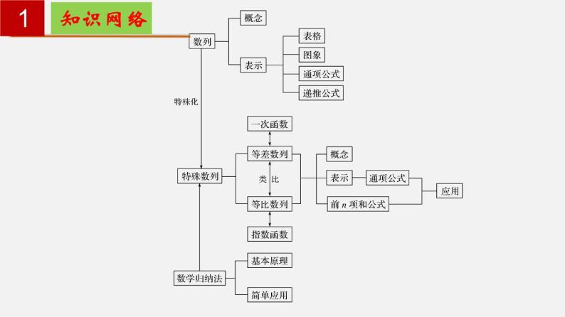 第4章 数列【过知识】-2022-2023学年高二数学单元复习（沪教版2020选择性必修第一册） 课件02