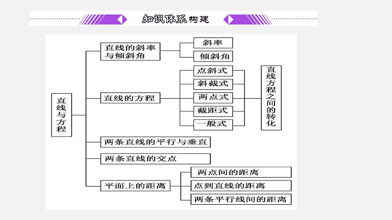单元复习01 直线与方程【过知识】-2022-2023学年高二数学单元复习（苏教版2019选择性必修第一册）第2页