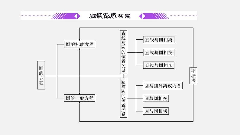单元复习02 圆与方程【过知识】- 2022-2023学年高二数学单元复习（苏教版2019选择性必修第一册）第2页