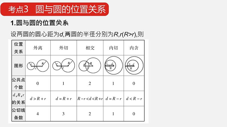 单元复习02 圆与方程【过知识】- 2022-2023学年高二数学单元复习（苏教版2019选择性必修第一册） 课件07