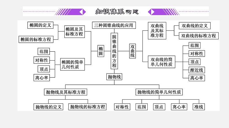 单元复习03 圆锥曲线与方程【过知识】- 2022-2023学年高二数学单元复习（苏教版2019选择性必修第一册）第2页