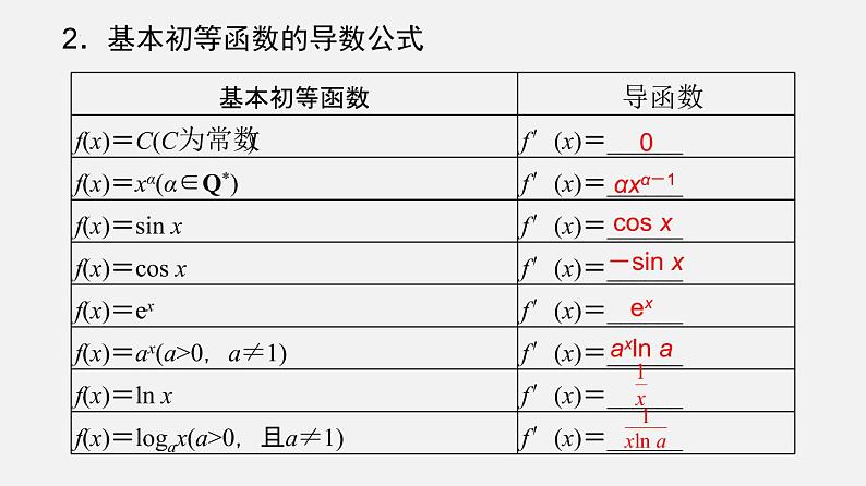 单元复习05 导数及其应用【过知识】-2022-2023学年高二数学单元复习（苏教版2019选择性必修第一册） 课件05