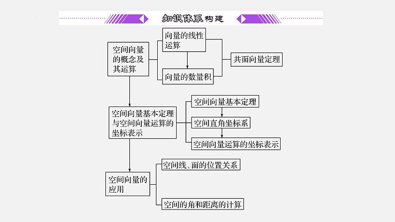 单元复习06 空间向量与立体几何【过知识】（课件）-2022-2023学年高二数学单元复习（苏教版2019选择性必修第二册）02