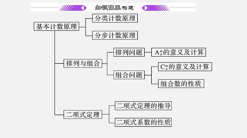 单元复习07 计数原理【过知识】（课件）- 2022-2023学年高二数学单元复习（苏教版2019选择性必修第二册）02