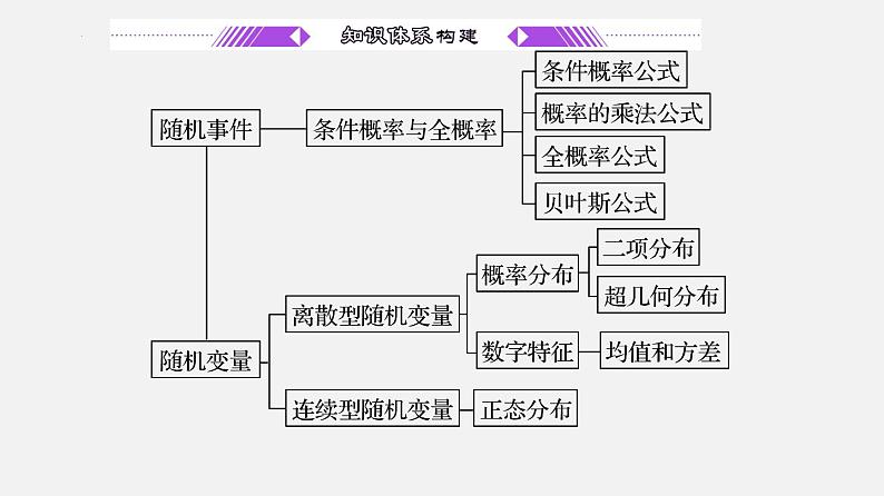 单元复习08 概率【过知识】（课件）-2022-2023学年高二数学单元复习（苏教版2019选择性必修第二册）第2页