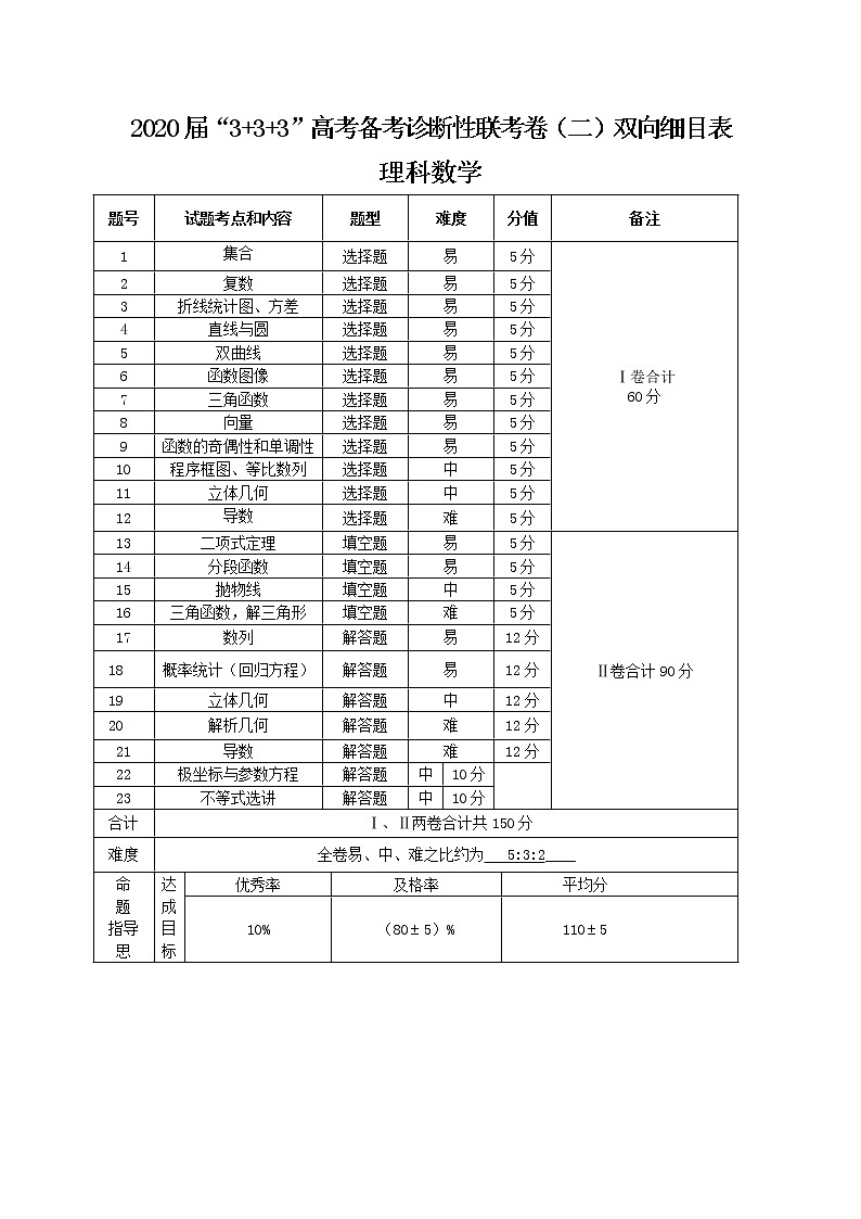 2020届“3+3+3”高考备考诊断性联考卷（二）理数双向细目表第1页