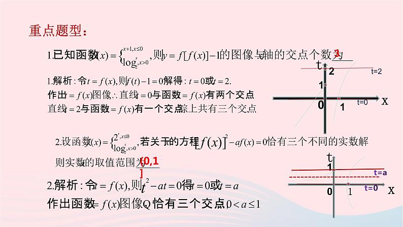 2023届高三数学二轮复习备考 复合函数零点问题专题课件第4页