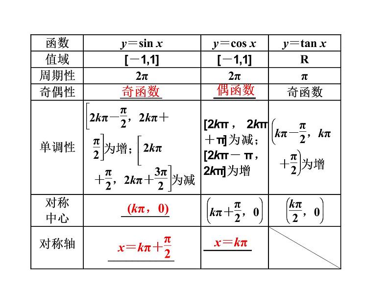 高中数学高考2018高考数学（文）大一轮复习课件 第三章 三角函数、解三角形 第三节 三角函数的图象与性质03