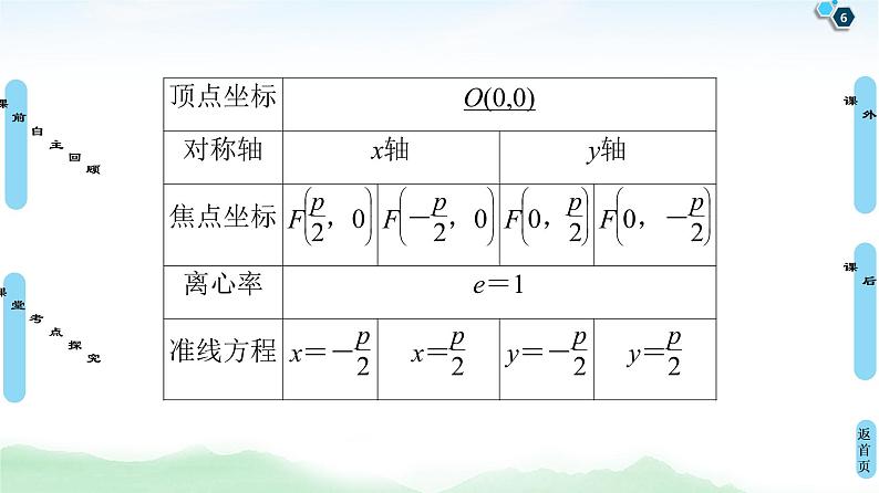 高中数学高考第7节 抛物线 课件练习题06