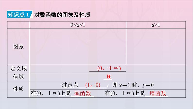 新教材2023年高中数学第4章指数函数与对数函数4.4对数函数4.4.2对数函数的图象和性质第1课时对数函数的图象和性质一课件新人教A版必修第一册05