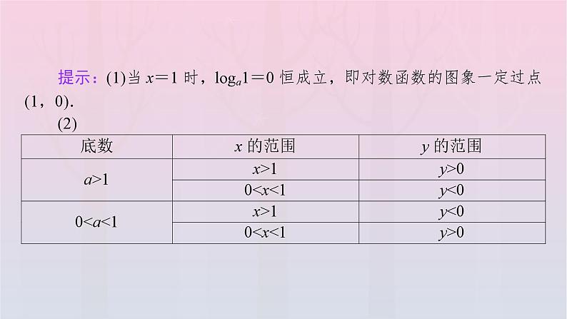 新教材2023年高中数学第4章指数函数与对数函数4.4对数函数4.4.2对数函数的图象和性质第1课时对数函数的图象和性质一课件新人教A版必修第一册07