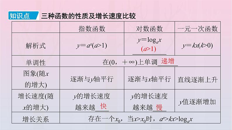 新教材2023年高中数学第4章指数函数与对数函数4.4对数函数4.4.3不同函数增长的差异课件新人教A版必修第一册05