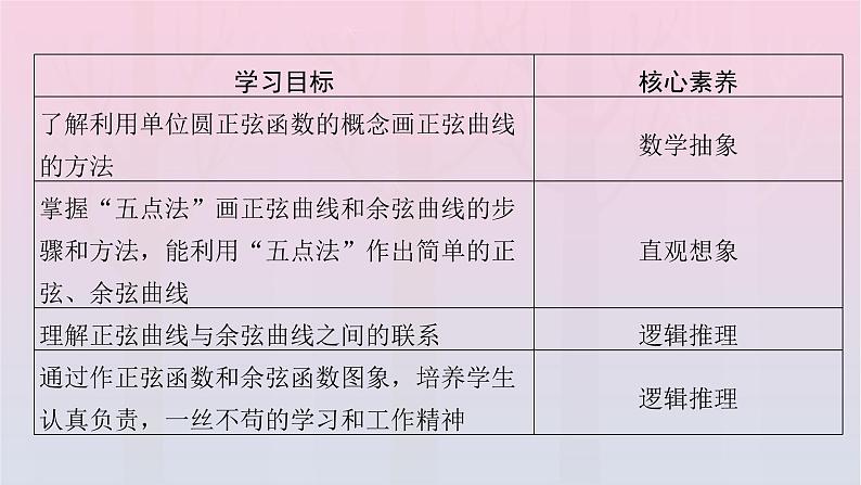 新教材2023年高中数学第5章三角函数5.4三角函数图象与性质5.4.1正弦函数余弦函数的图象课件新人教A版必修第一册第3页
