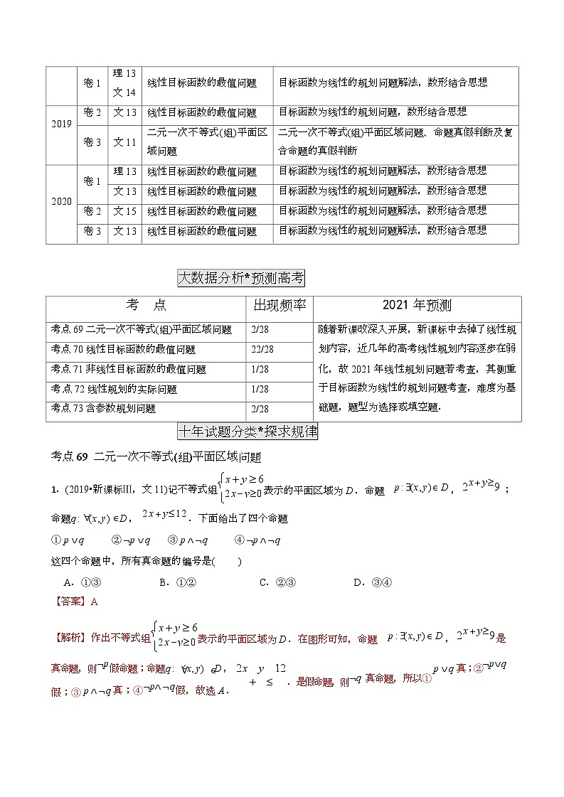 2011-2020年高考数学真题分专题训练 专题21 简单线性规划解法（教师版含解析）第2页