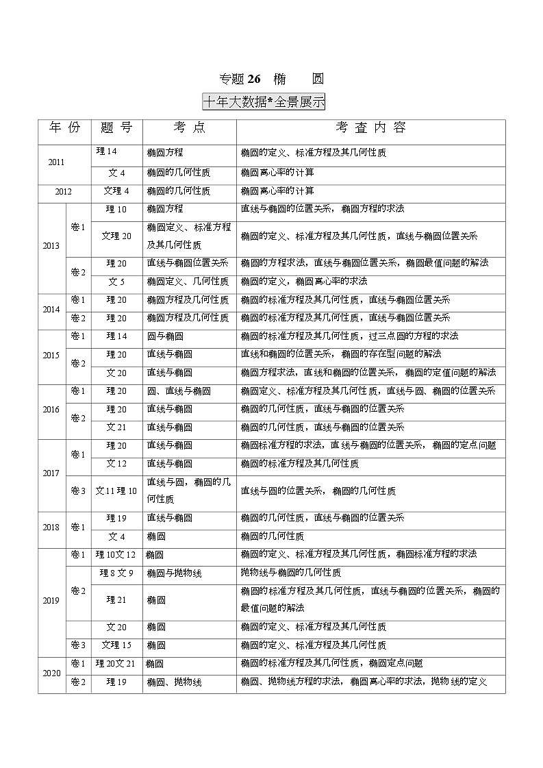 2011-2020年高考数学真题分专题训练 专题26  椭圆（教师版含解析）第1页