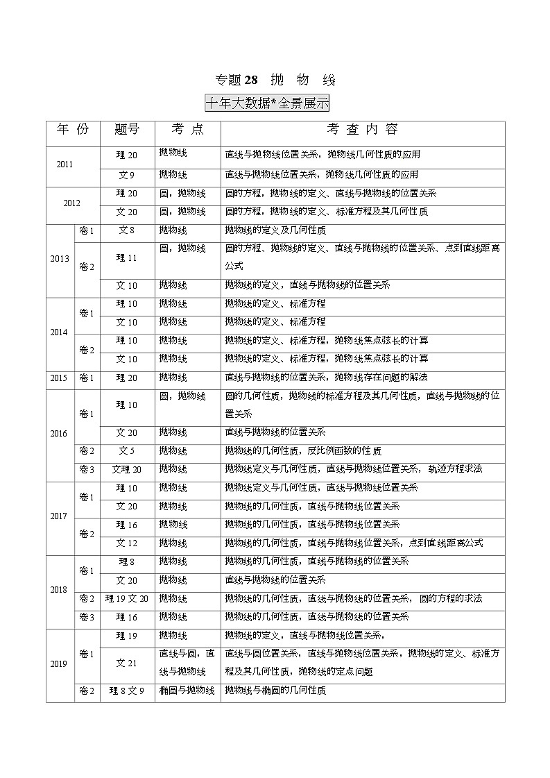 2011-2020年高考数学真题分专题训练 专题28  抛物线（教师版含解析）第1页