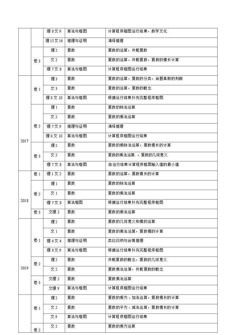 2011-2020年高考数学真题分专题训练 专题33  算法、复数、推理与证明（教师版含解析）第3页