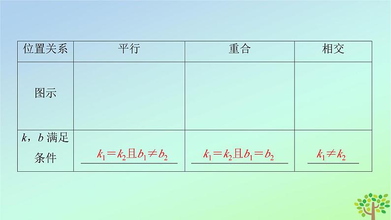 新教材2023年高中数学第1章直线与圆1直线与直线的方程1.4两条直线的平行与垂直1.5两条直线的交点坐标课件北师大版选择性必修第一册第7页