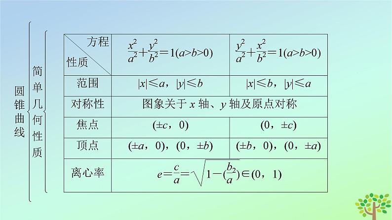 新教材2023年高中数学章末知识梳理2第2章圆锥曲线课件北师大版选择性必修第一册第6页