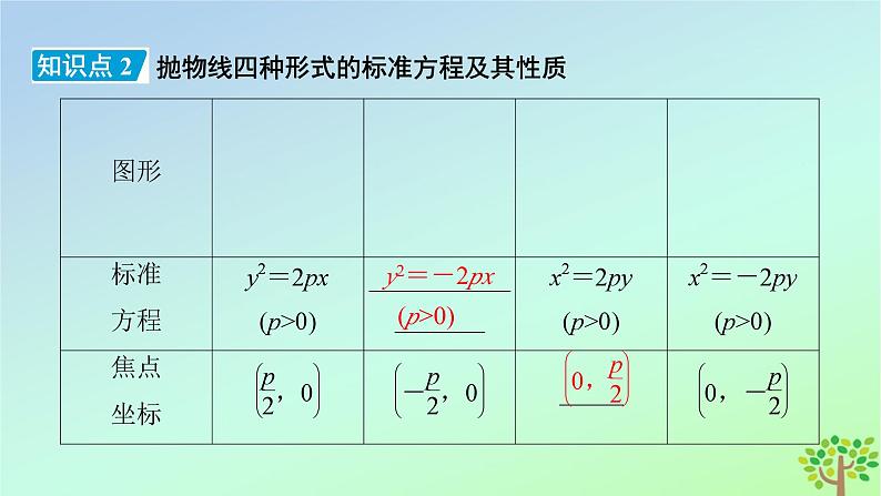 新教材2023年高中数学第2章圆锥曲线3抛物线3.2抛物线的简单几何性质课件北师大版选择性必修第一册08