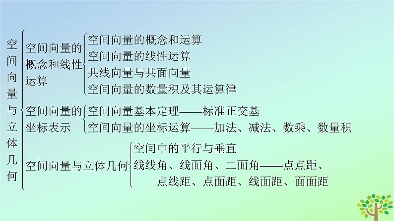 新教材2023年高中数学章末知识梳理3第3章空间向量与立体几何课件北师大版选择性必修第一册第5页