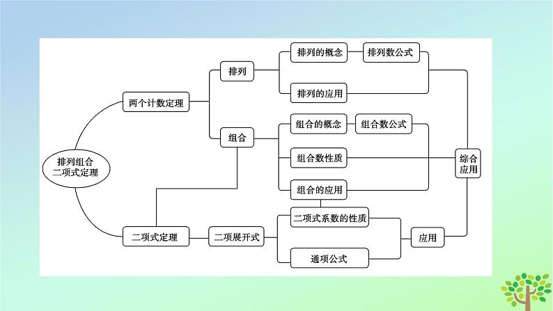 新教材2023年高中数学章末知识梳理5第5章计数原理课件北师大版选择性必修第一册第5页