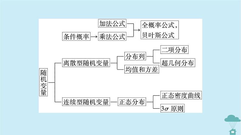 新教材2023年高中数学第七章随机变量及其分布列章末知识梳理课件新人教A版选择性必修第三册05