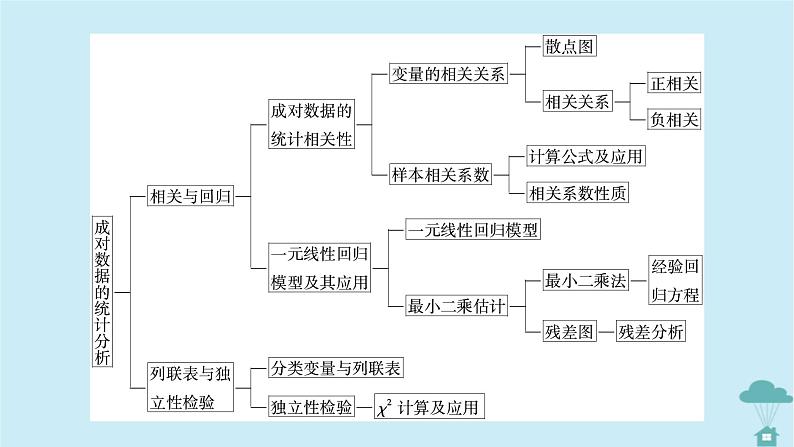 新教材2023年高中数学第八章成对数据的统计分析章末知识梳理课件新人教A版选择性必修第三册第5页