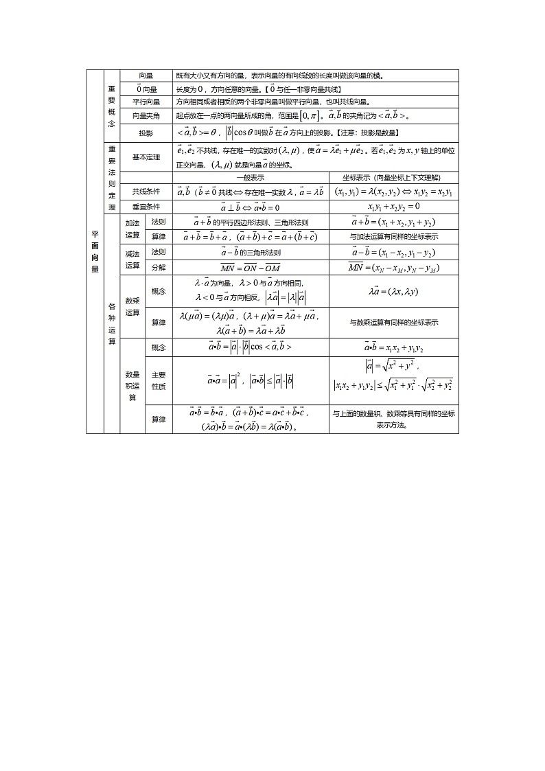 高中数学所有知识点表格总结第2页