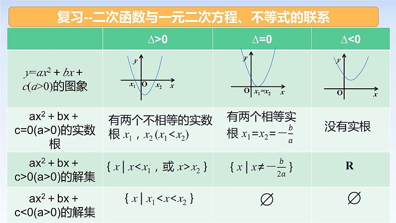 2.3二次函数与一元二次方程、不等式(第2课时) 课件-高中数学人教A版（2019）必修第一册第2页