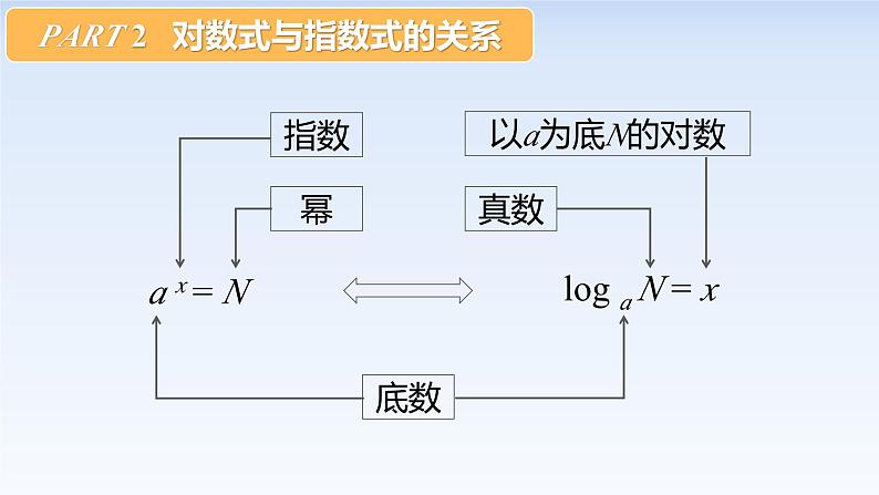 4.3.1对数的概念 课件-高中数学人教A版（2019）必修第一册06