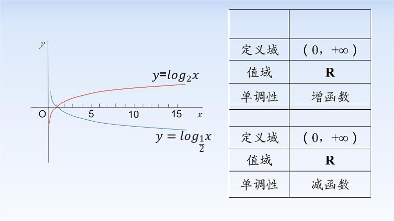 4.4.2对数函数的图象和性质 课件-高中数学人教A版（2019）必修第一册06