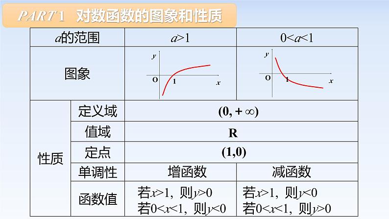 4.4.2对数函数的图象和性质 课件-高中数学人教A版（2019）必修第一册07