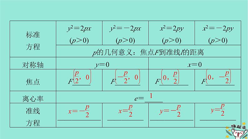 新教材适用2024版高考数学一轮总复习第8章解析几何第7讲抛物线课件07