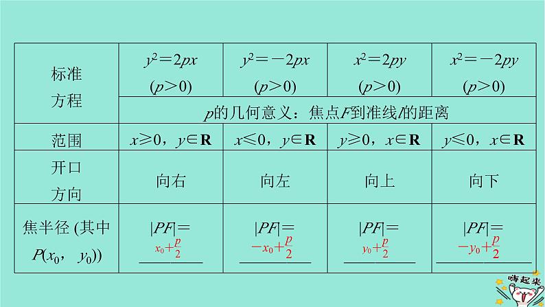 新教材适用2024版高考数学一轮总复习第8章解析几何第7讲抛物线课件08