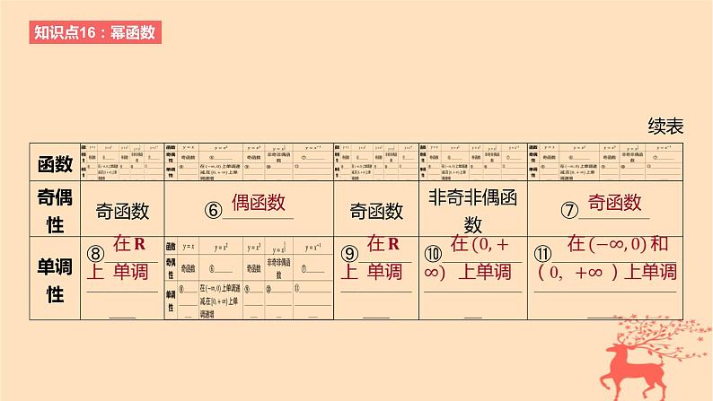 2024版高考数学一轮复习教材基础练第二章函数及其性质第四节幂函数教学课件第3页