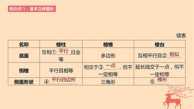 2024版高考数学一轮复习教材基础练第七章立体几何与空间向量第一节基本立体图形简单几何体的表面积与体积教学课件03
