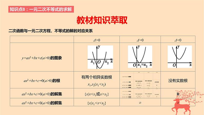 2024版高考数学一轮复习教材基础练第一章集合常用逻辑用语与不等式第五节二次函数与一元二次方程不等式教学课件第2页