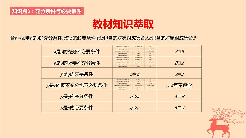 2024版高考数学一轮复习教材基础练第一章集合常用逻辑用语与不等式第二节常用逻辑用语教学课件02