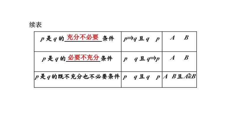 2024年新高考数学一轮复习 第一章 第二节 常用逻辑用语 试卷课件05