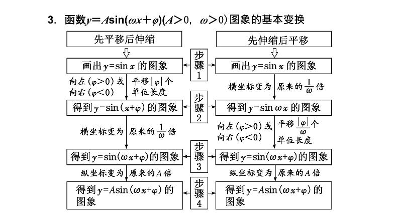2024年新高考数学一轮复习 第四章 第五节 函数y＝Asin(ωx＋φ) 试卷课件06