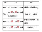 2024年新高考数学一轮复习 第五章 第一节 平面向量的概念及线性运算 试卷课件