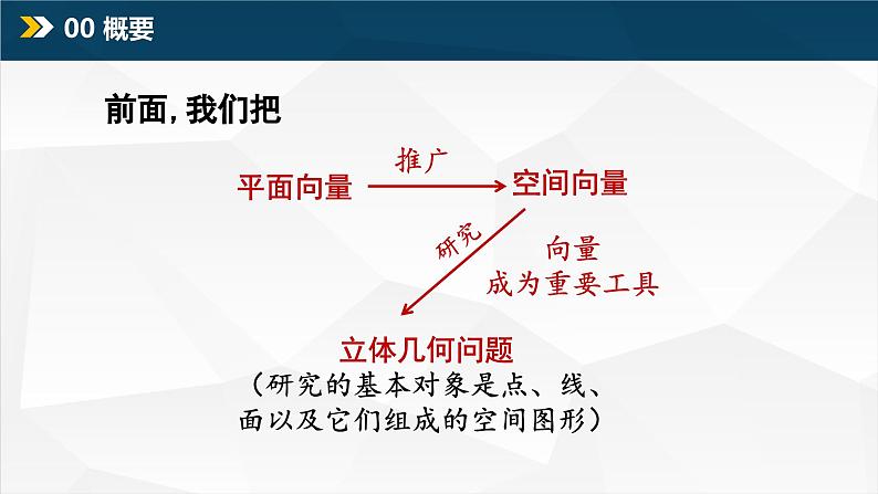 1.4.1 立体几何中的向量方法（垂直、平行）课件PPT02