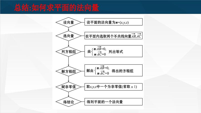 1.4.1 立体几何中的向量方法（垂直、平行）课件PPT08