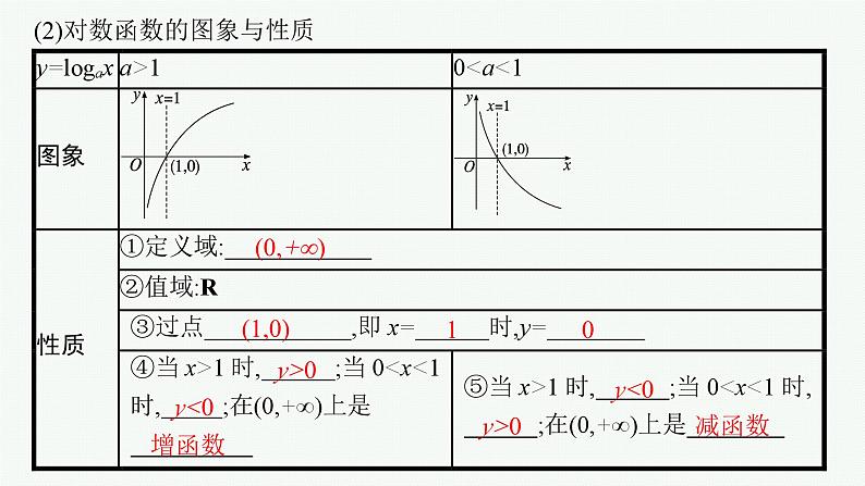 备战2024年高考总复习一轮（数学）第2章 函数的概念与性质 第6节 对数与对数函数课件PPT第8页