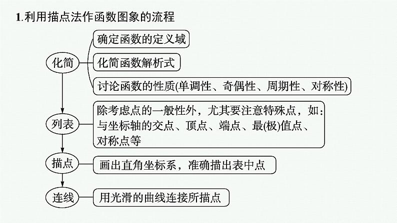 备战2024年高考总复习一轮（数学）第2章 函数的概念与性质 第7节 函数的图象课件PPT第5页