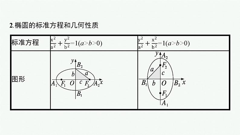 备战2024年高考总复习一轮（数学）第9章 解析几何 第5节 椭圆课件PPT第6页